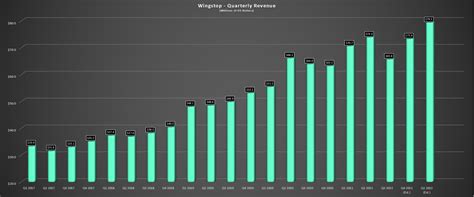 Get the latest information on Wingstop Inc. (WING), a fast-growing wing chain restaurant company, including its stock price, performance outlook, earnings date, and related …